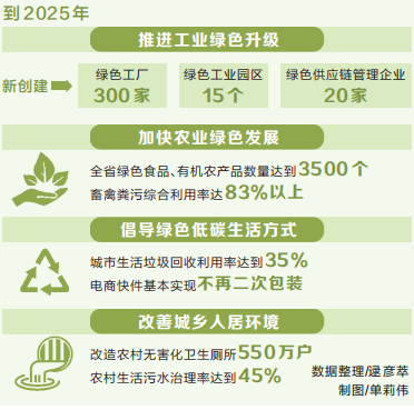 河南:到2025年单位GDP能耗降低15%以上